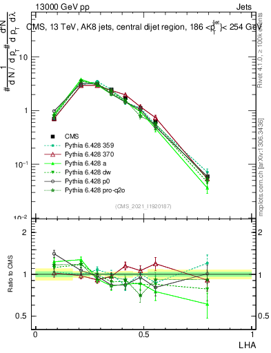 Plot of j.lha in 13000 GeV pp collisions