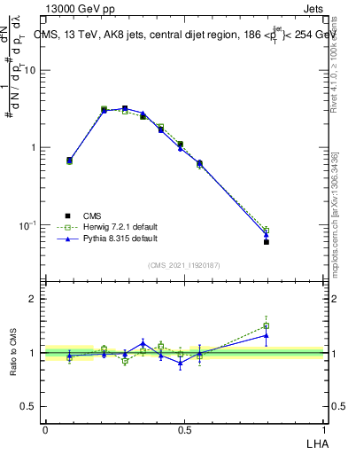Plot of j.lha in 13000 GeV pp collisions