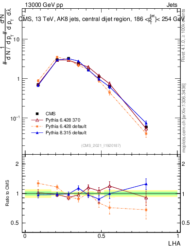 Plot of j.lha in 13000 GeV pp collisions