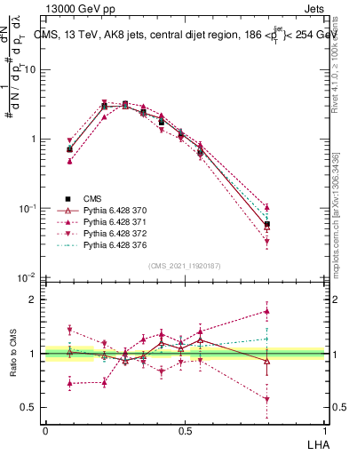 Plot of j.lha in 13000 GeV pp collisions