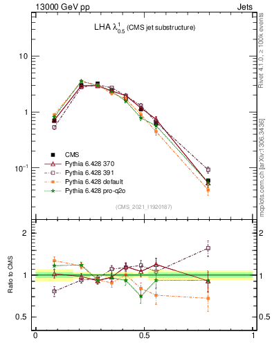 Plot of j.lha in 13000 GeV pp collisions