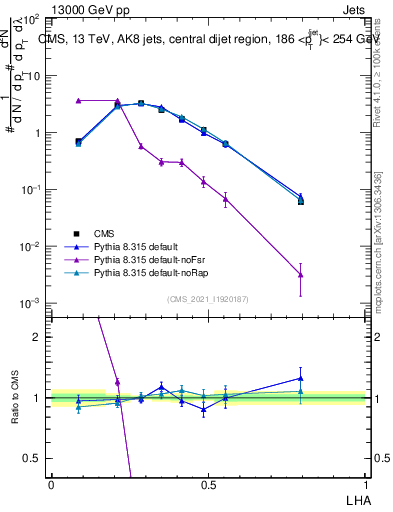 Plot of j.lha in 13000 GeV pp collisions