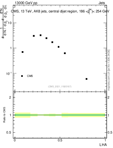 Plot of j.lha in 13000 GeV pp collisions