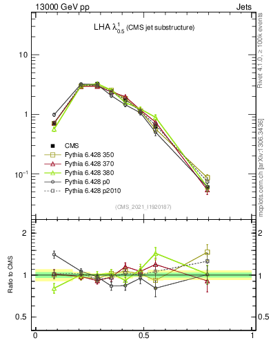 Plot of j.lha in 13000 GeV pp collisions