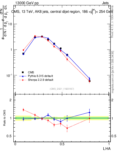 Plot of j.lha in 13000 GeV pp collisions