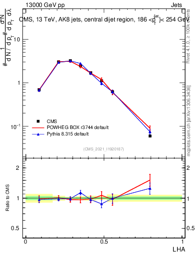 Plot of j.lha in 13000 GeV pp collisions