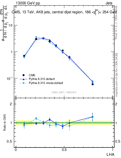 Plot of j.lha in 13000 GeV pp collisions