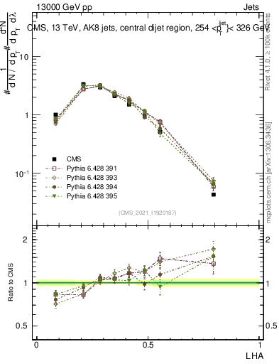 Plot of j.lha in 13000 GeV pp collisions