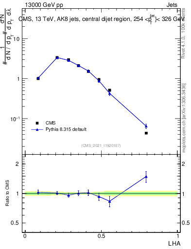 Plot of j.lha in 13000 GeV pp collisions