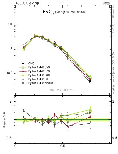Plot of j.lha in 13000 GeV pp collisions