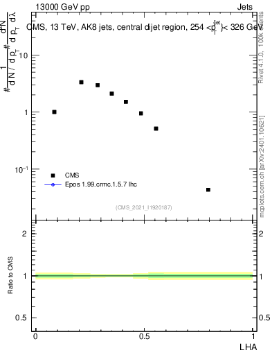 Plot of j.lha in 13000 GeV pp collisions