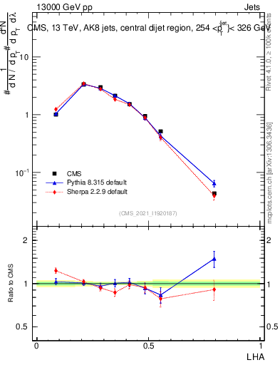 Plot of j.lha in 13000 GeV pp collisions