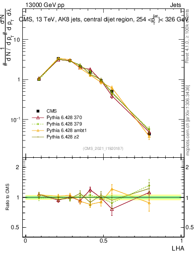 Plot of j.lha in 13000 GeV pp collisions