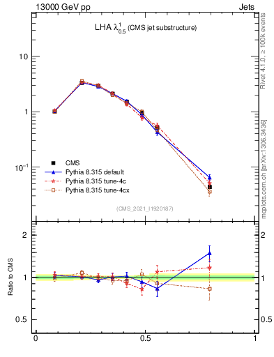 Plot of j.lha in 13000 GeV pp collisions