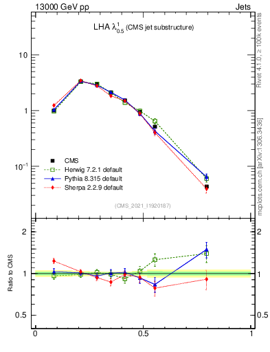 Plot of j.lha in 13000 GeV pp collisions