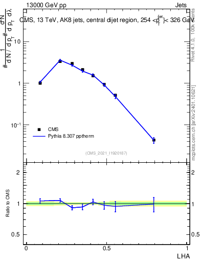 Plot of j.lha in 13000 GeV pp collisions