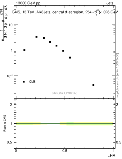 Plot of j.lha in 13000 GeV pp collisions