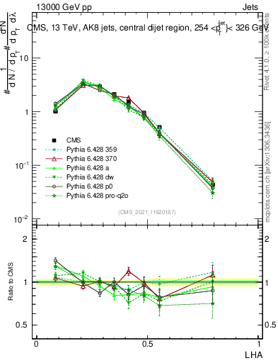 Plot of j.lha in 13000 GeV pp collisions