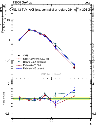 Plot of j.lha in 13000 GeV pp collisions