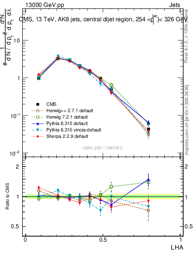 Plot of j.lha in 13000 GeV pp collisions