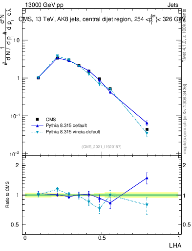 Plot of j.lha in 13000 GeV pp collisions