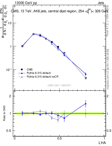 Plot of j.lha in 13000 GeV pp collisions