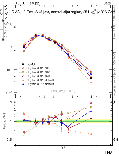 Plot of j.lha in 13000 GeV pp collisions