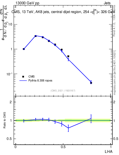 Plot of j.lha in 13000 GeV pp collisions
