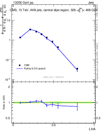 Plot of j.lha in 13000 GeV pp collisions