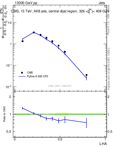 Plot of j.lha in 13000 GeV pp collisions