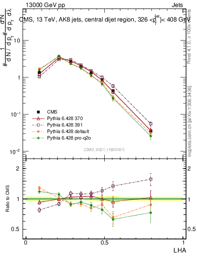 Plot of j.lha in 13000 GeV pp collisions
