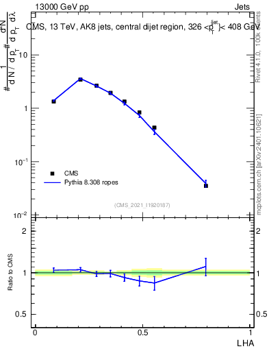 Plot of j.lha in 13000 GeV pp collisions
