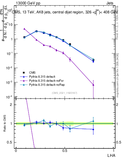Plot of j.lha in 13000 GeV pp collisions