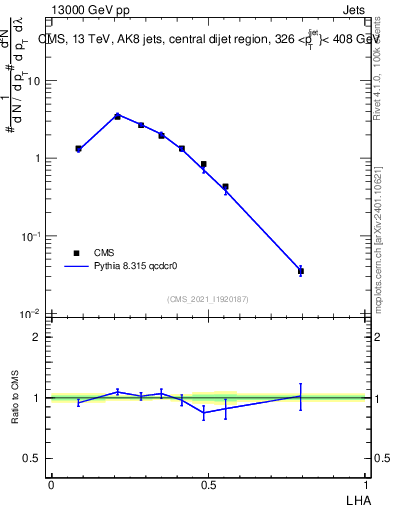 Plot of j.lha in 13000 GeV pp collisions