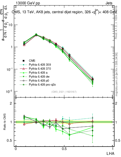 Plot of j.lha in 13000 GeV pp collisions