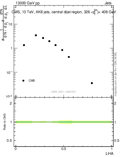 Plot of j.lha in 13000 GeV pp collisions