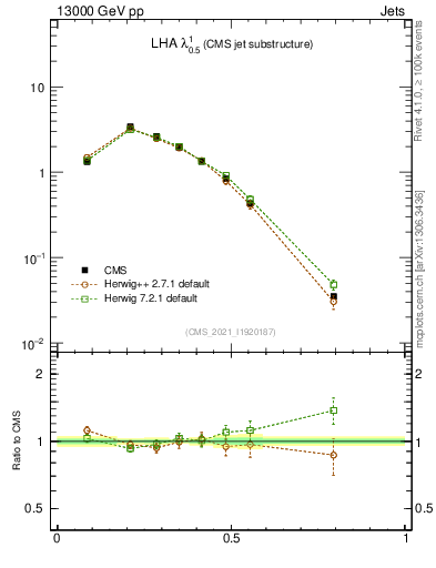 Plot of j.lha in 13000 GeV pp collisions