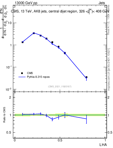 Plot of j.lha in 13000 GeV pp collisions