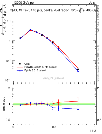 Plot of j.lha in 13000 GeV pp collisions