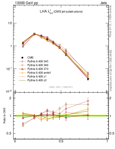 Plot of j.lha in 13000 GeV pp collisions