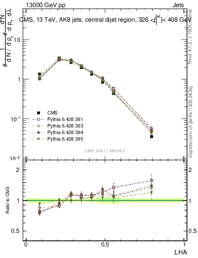 Plot of j.lha in 13000 GeV pp collisions