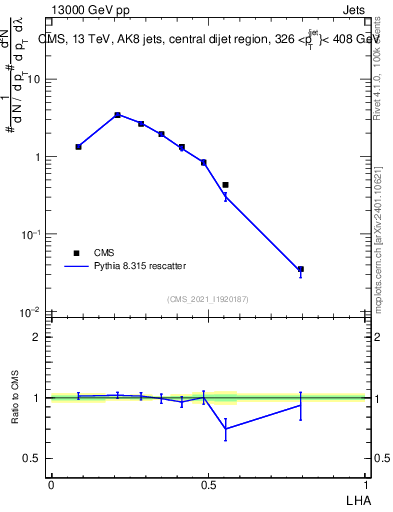 Plot of j.lha in 13000 GeV pp collisions