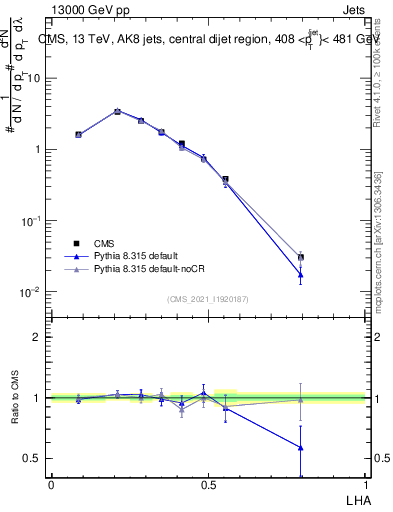 Plot of j.lha in 13000 GeV pp collisions