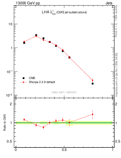 Plot of j.lha in 13000 GeV pp collisions