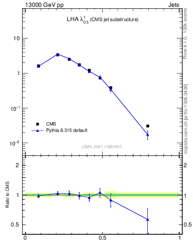 Plot of j.lha in 13000 GeV pp collisions