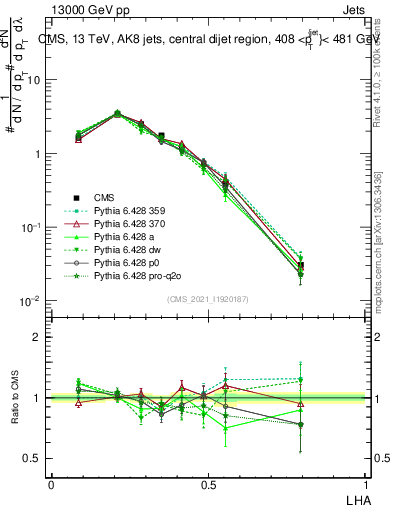 Plot of j.lha in 13000 GeV pp collisions