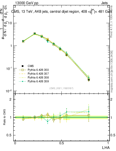 Plot of j.lha in 13000 GeV pp collisions
