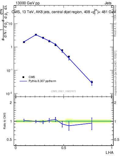 Plot of j.lha in 13000 GeV pp collisions