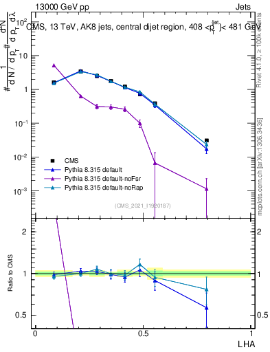 Plot of j.lha in 13000 GeV pp collisions