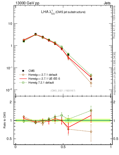 Plot of j.lha in 13000 GeV pp collisions
